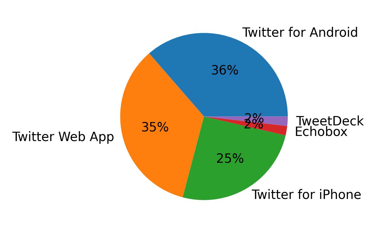 Dispositivos utilizados para tweetar