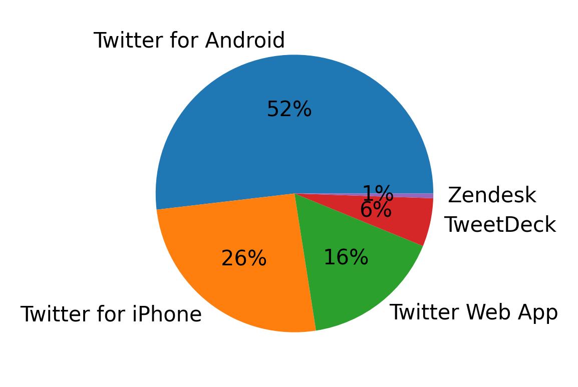Dispositivos utilizados para tweetar