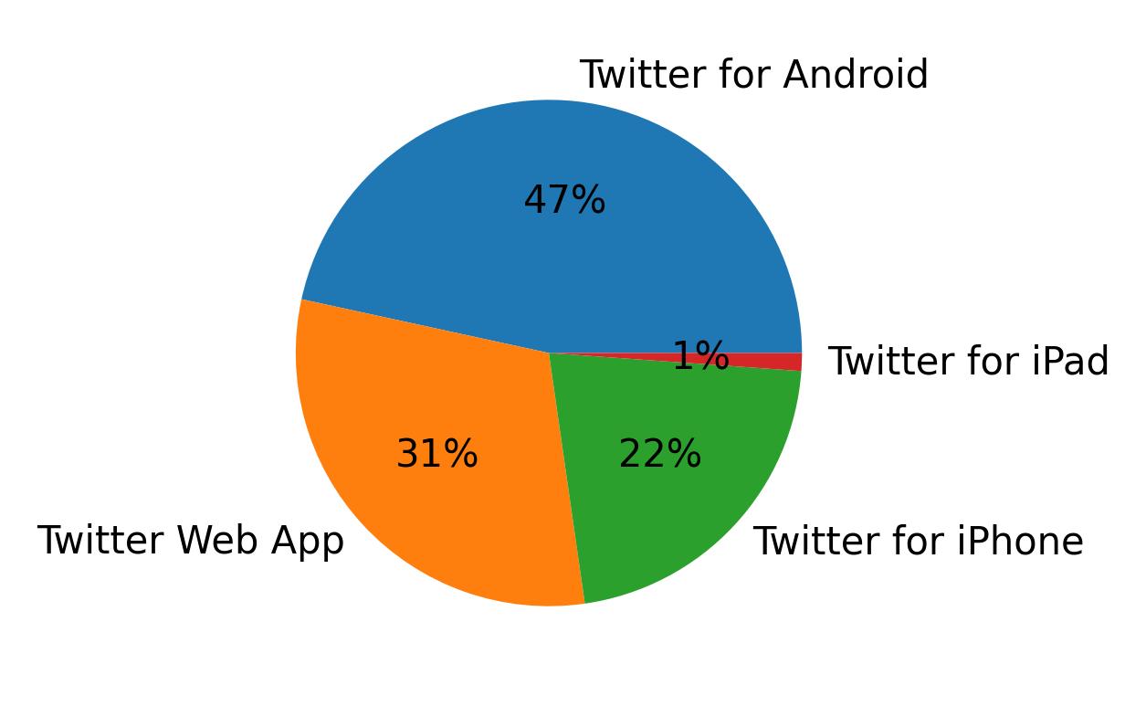 Dispositivos utilizados para tweetar
