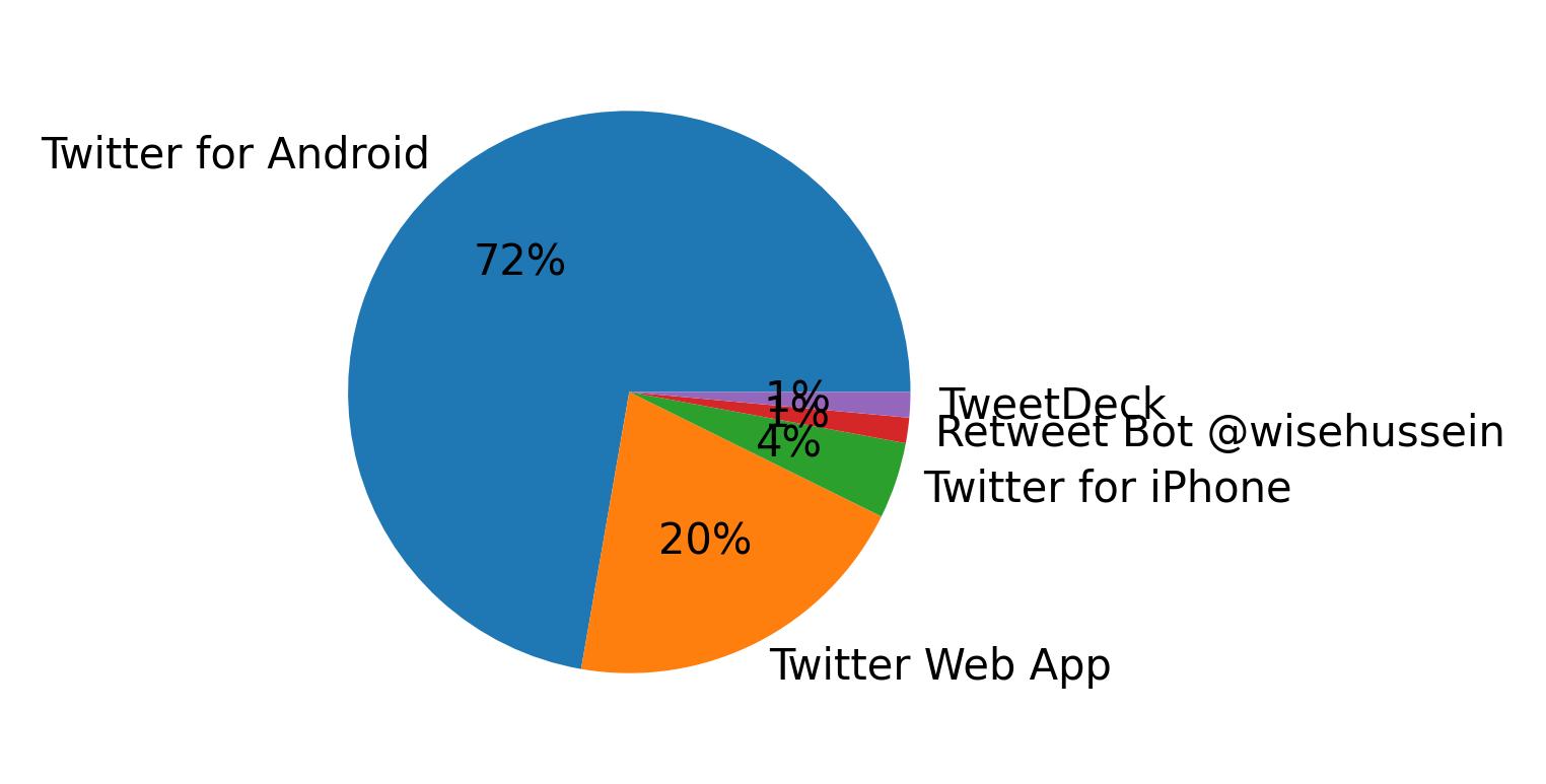 Dispositivos utilizados para tweetar