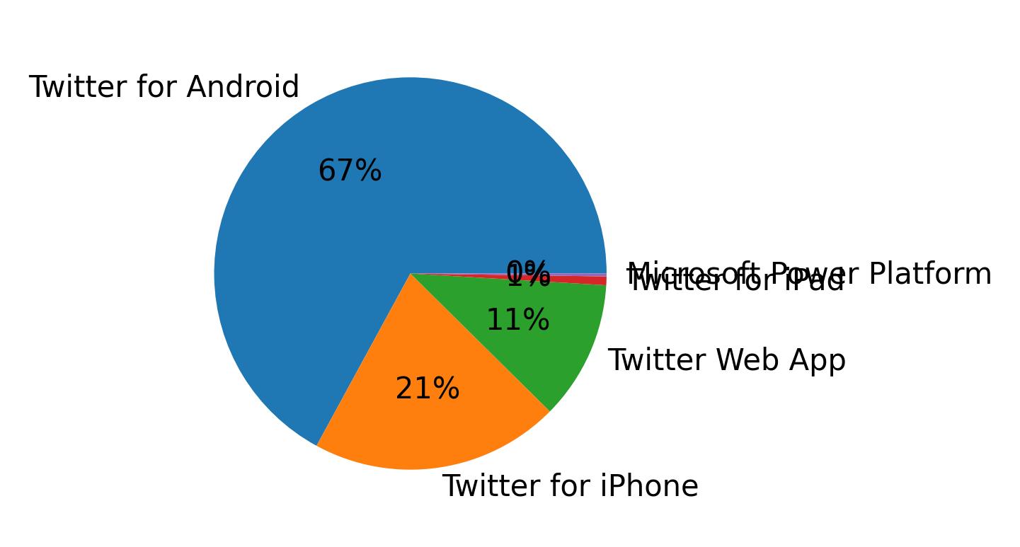 Tweet icin kullanilan cihazlar