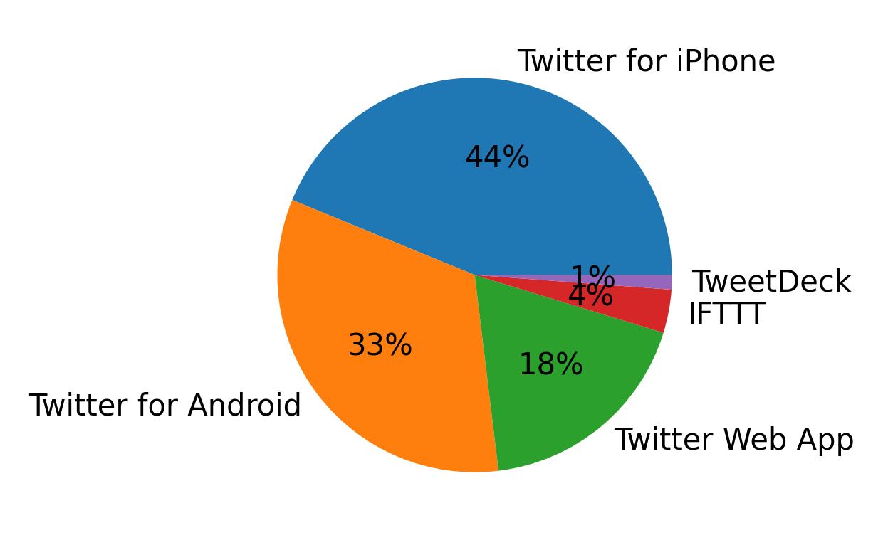 Tweet icin kullanilan cihazlar