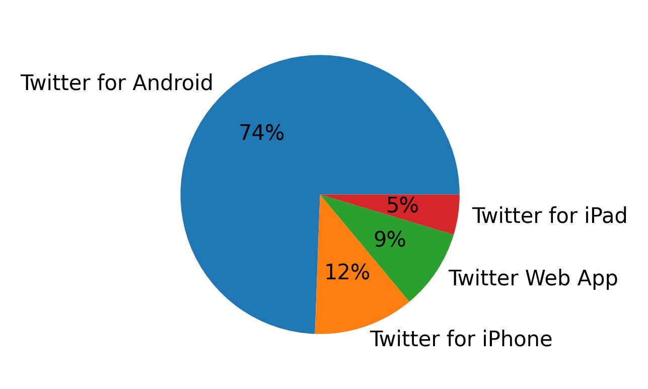 Tweet icin kullanilan cihazlar
