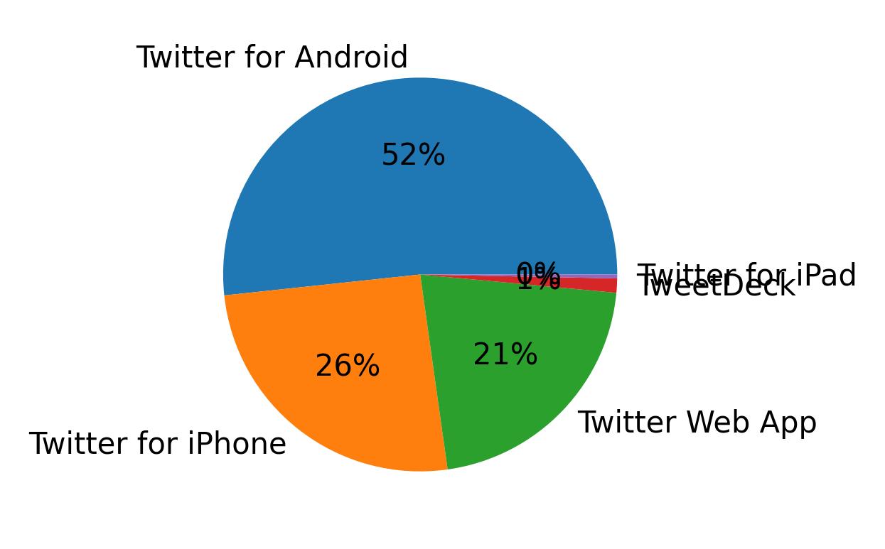 Dispositivos utilizados para tweetar