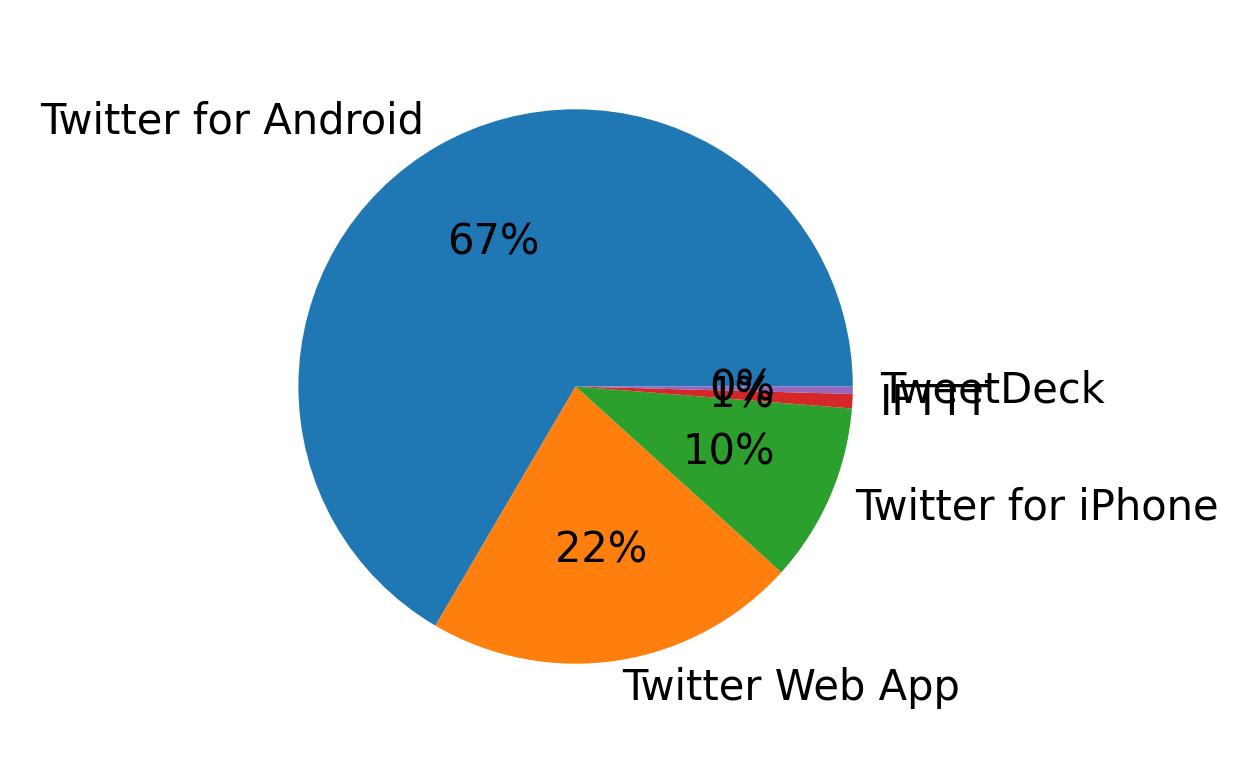 Tweet icin kullanilan cihazlar