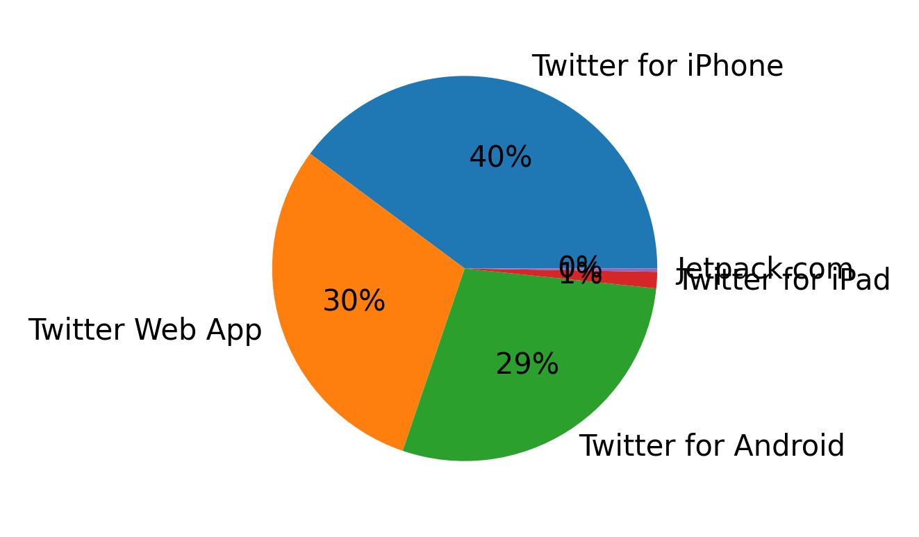 Tweet icin kullanilan cihazlar