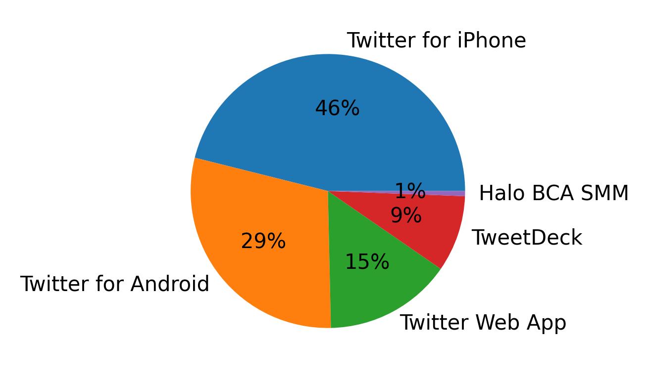 Dispositivos utilizados para tweetar