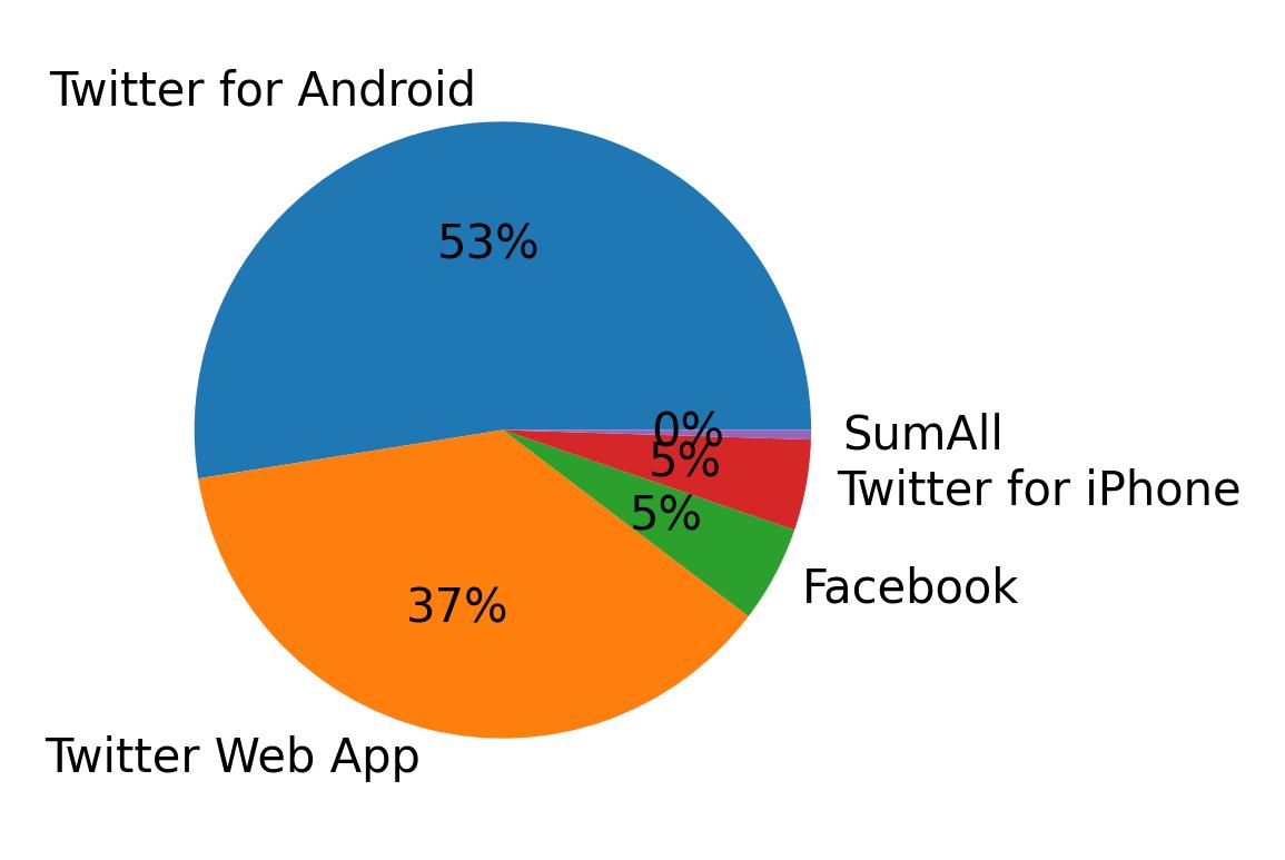 Devices distribution
