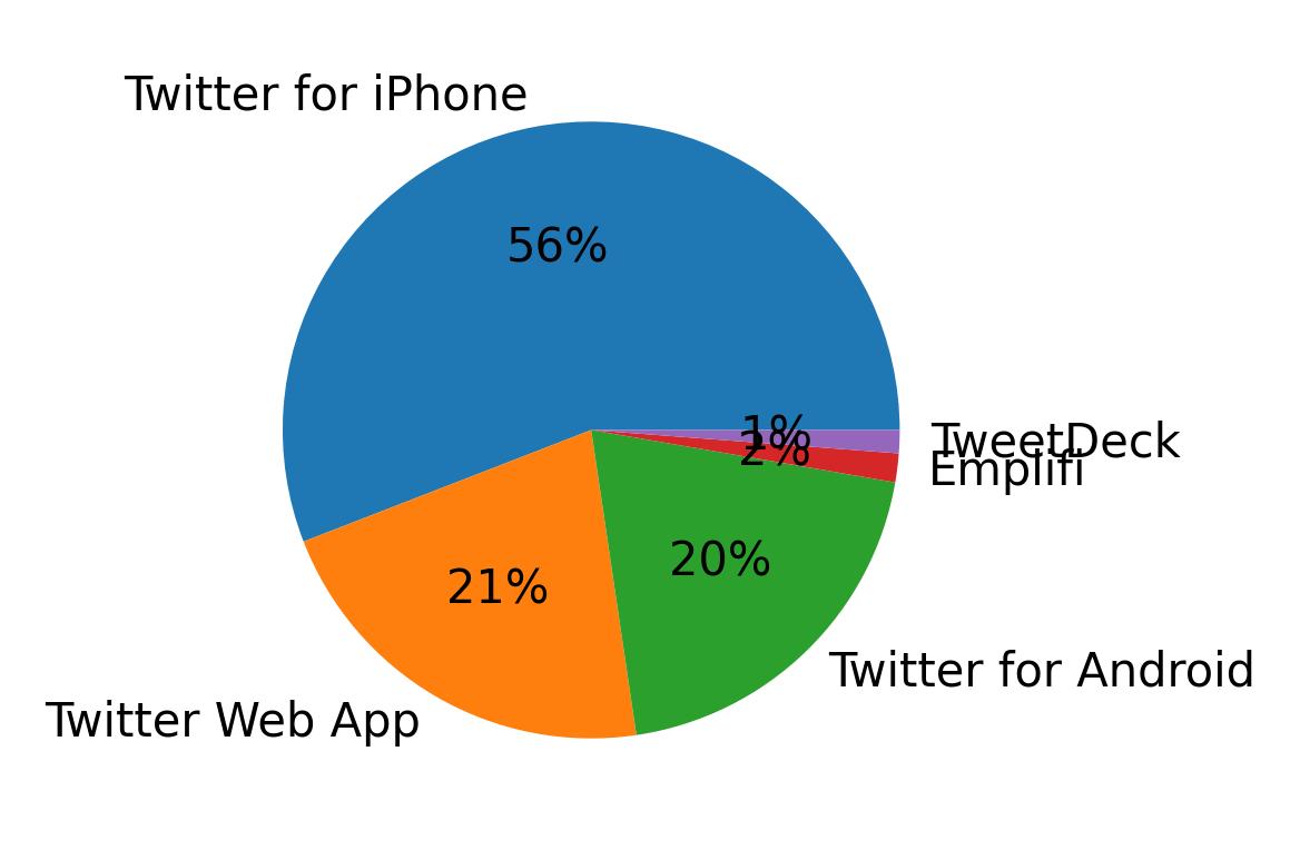 Dispositivos utilizados para tweetar
