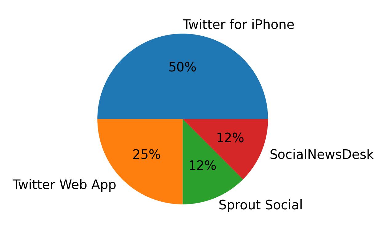 Devices used to tweet