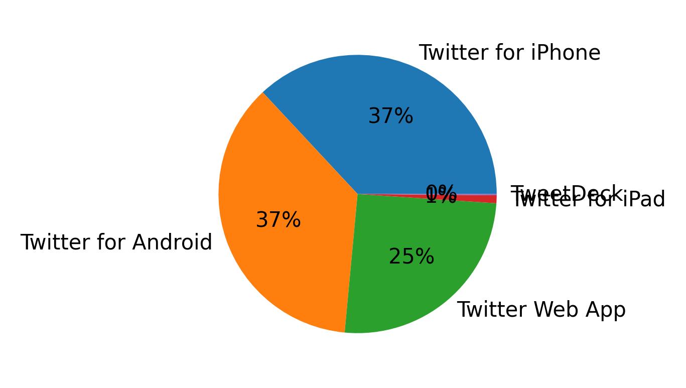 Dispositivos utilizados para tweetar