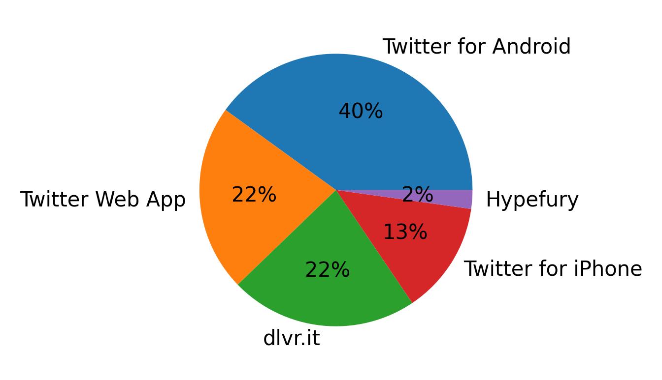Dispositivos utilizados para tweetar