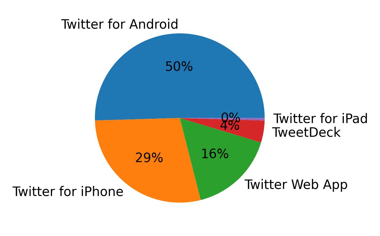 Tweet icin kullanilan cihazlar