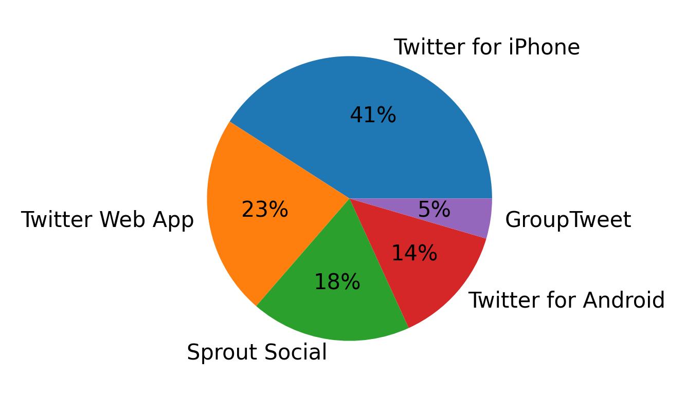 Tweet icin kullanilan cihazlar