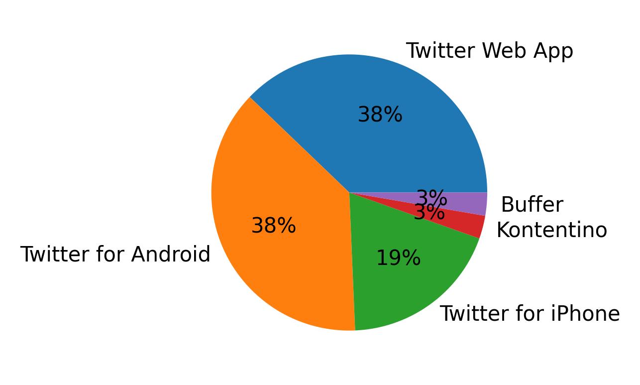 Tweet icin kullanilan cihazlar