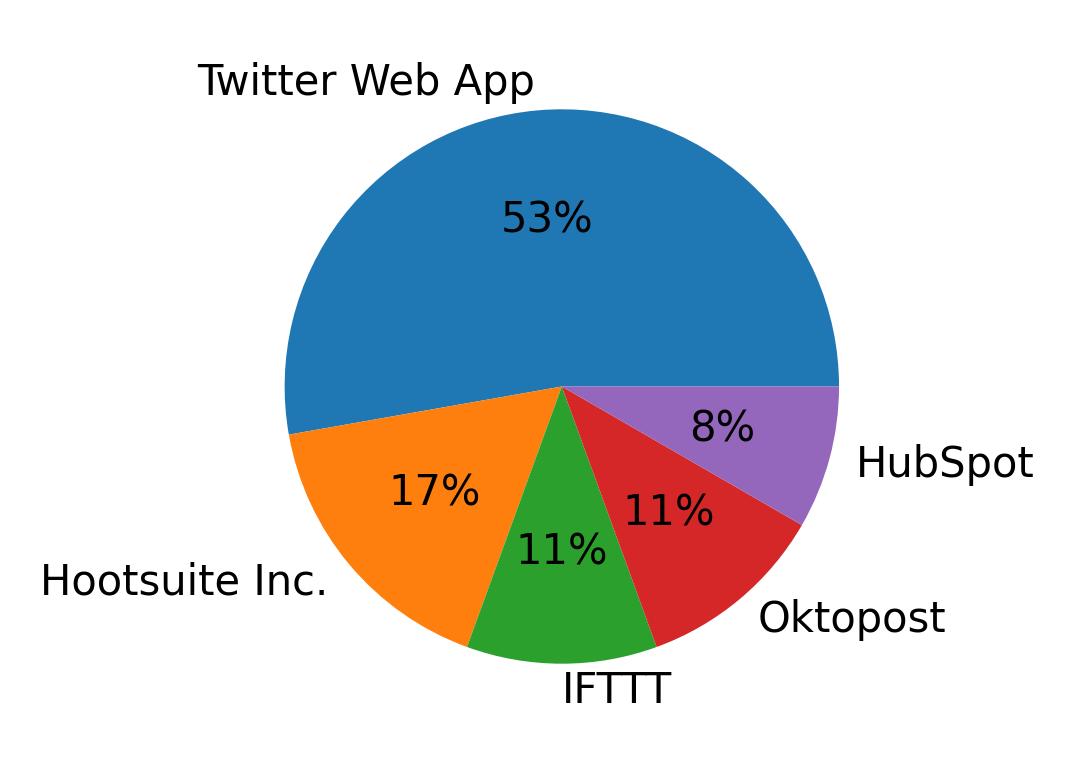 Dispositivos utilizados para tweetar