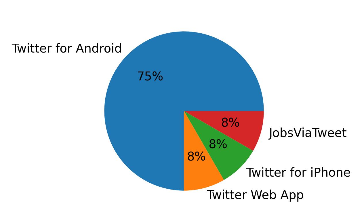 Dispositivos utilizados para tweetar