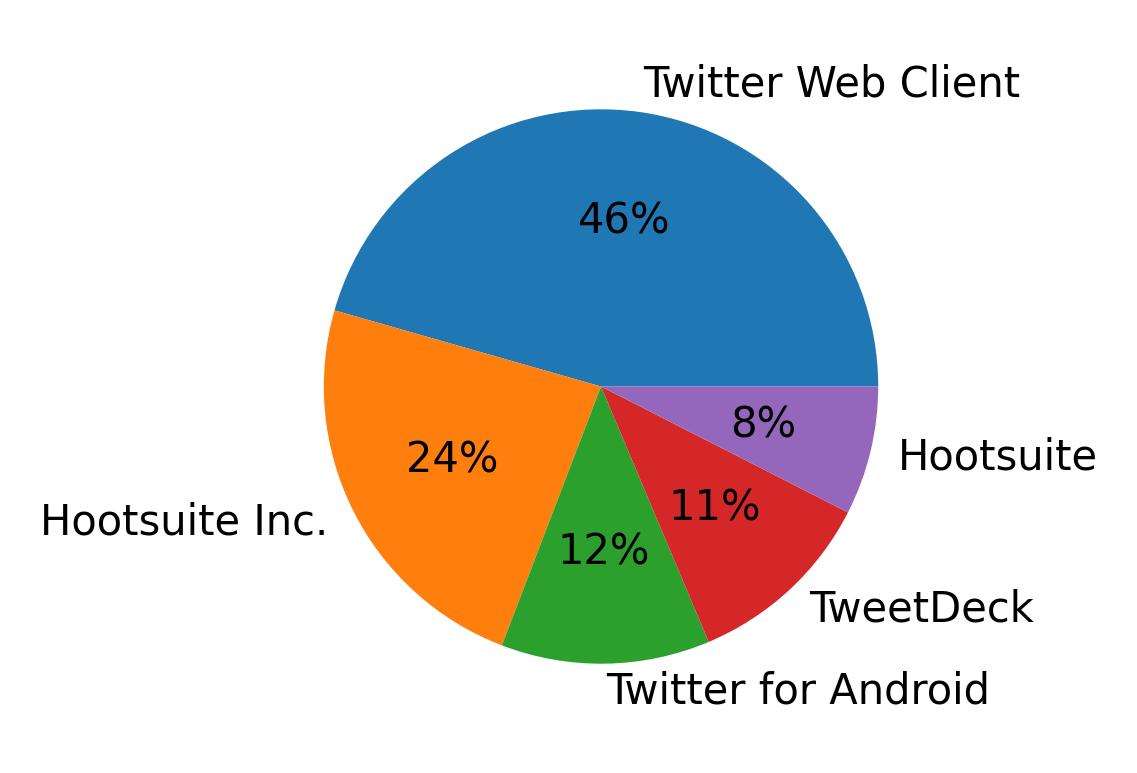 Devices distribution