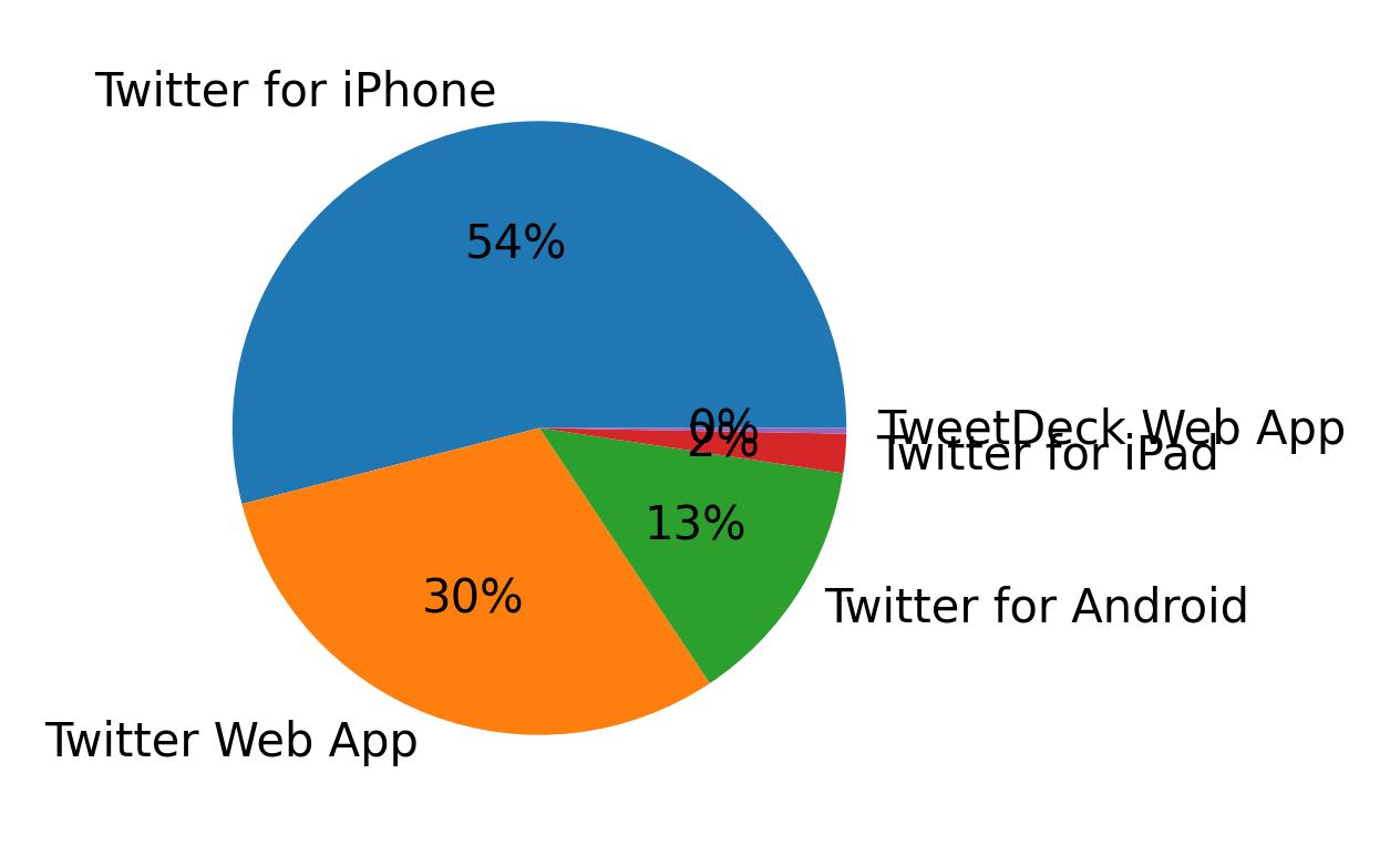 Dispositivos utilizados para tweetar