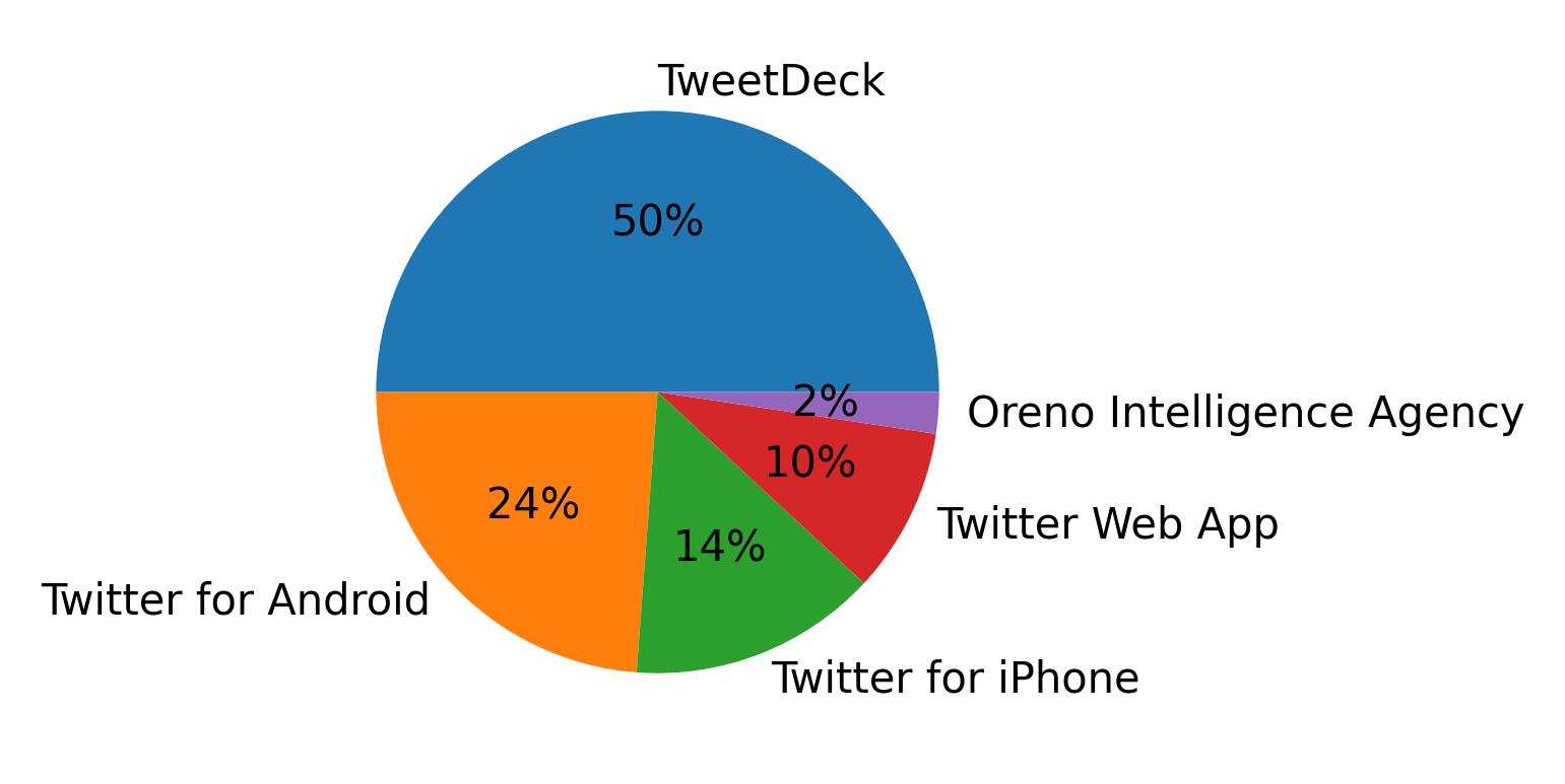 Dispositivos utilizados para tweetar