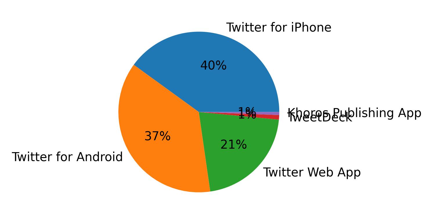 Dispositivos utilizados para tweetar