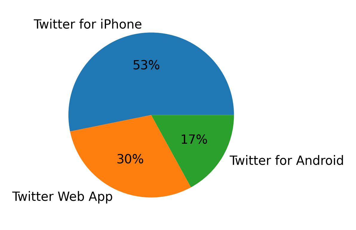 Dispositivos utilizados para tweetar