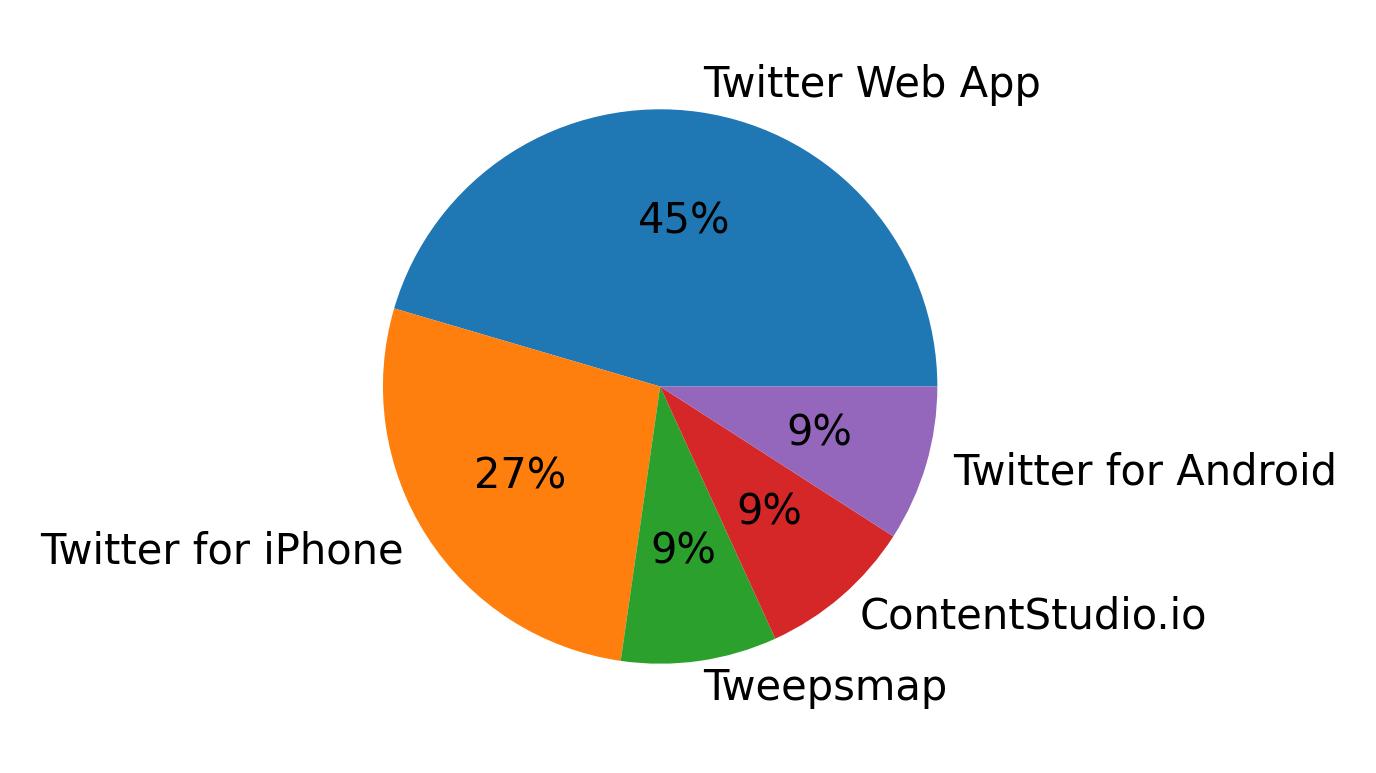 الأجهزة المستخدمة للتغريد