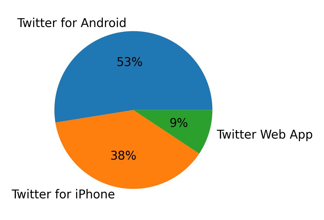 Tweet icin kullanilan cihazlar