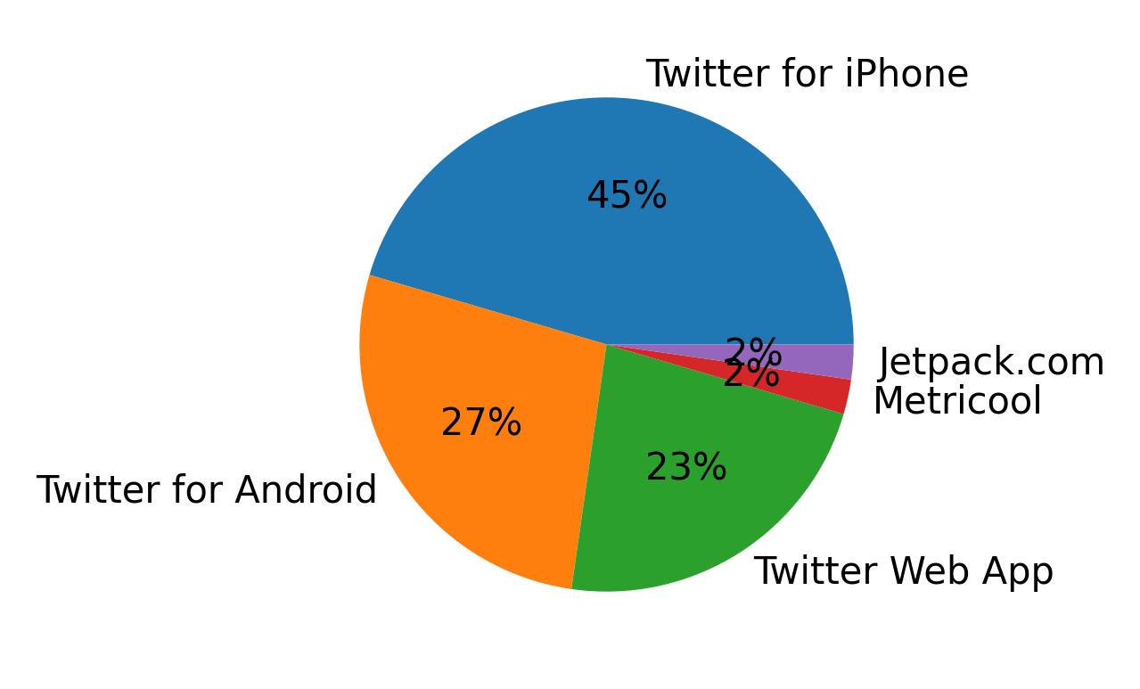 Perangkat yang digunakan untuk tweet