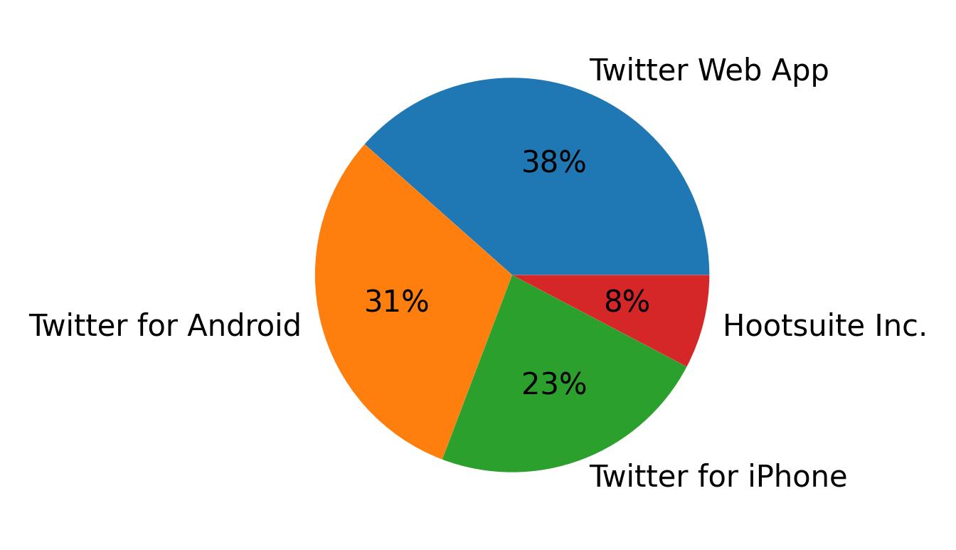 Tweet icin kullanilan cihazlar
