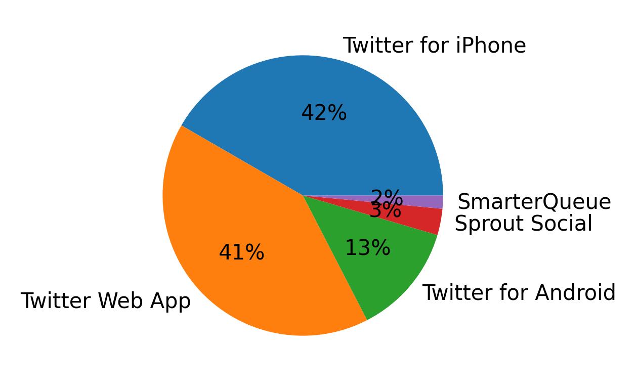 Tweet icin kullanilan cihazlar