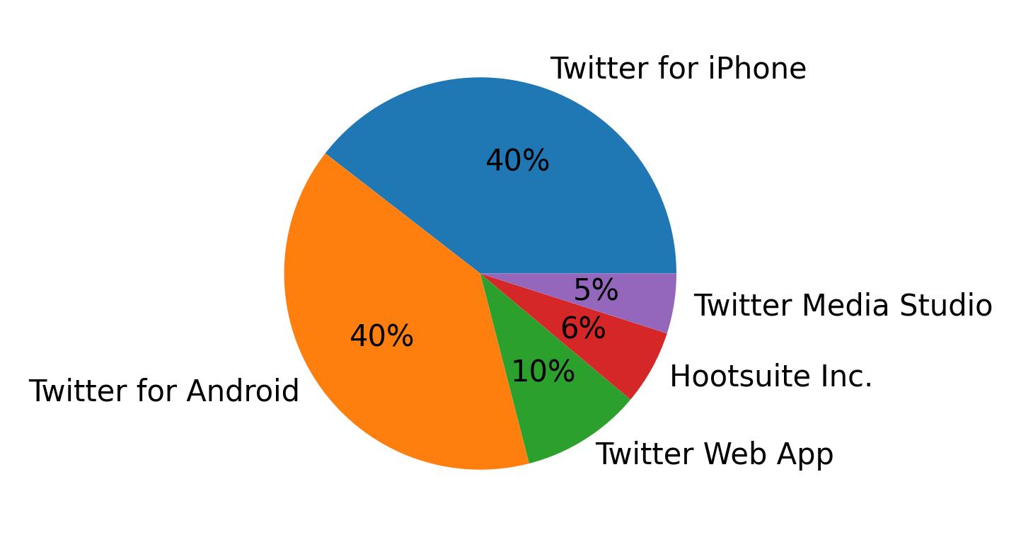 Dispositivos utilizados para tweetar