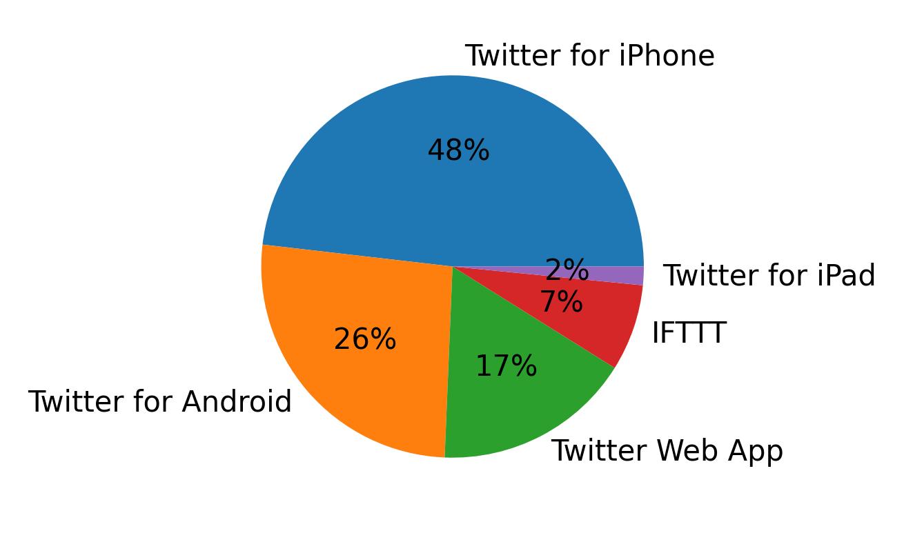 Tweet icin kullanilan cihazlar