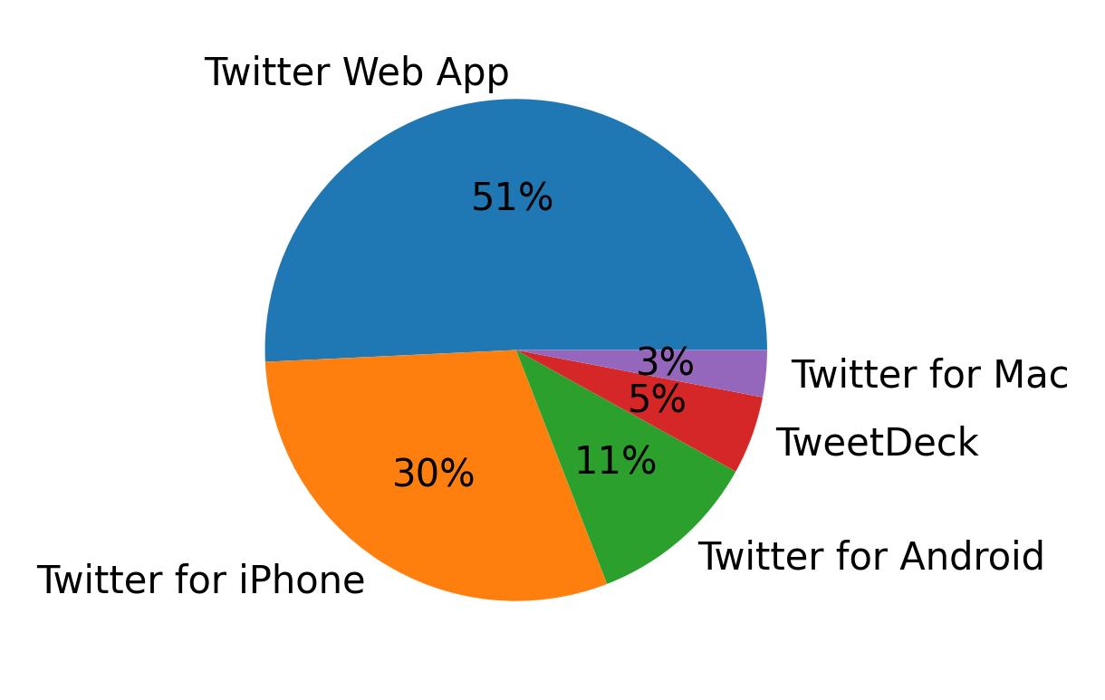 Devices used to tweet