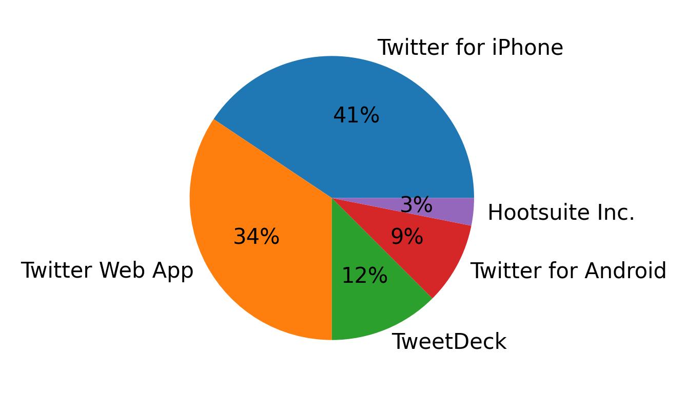 Dispositivos utilizados para tweetar