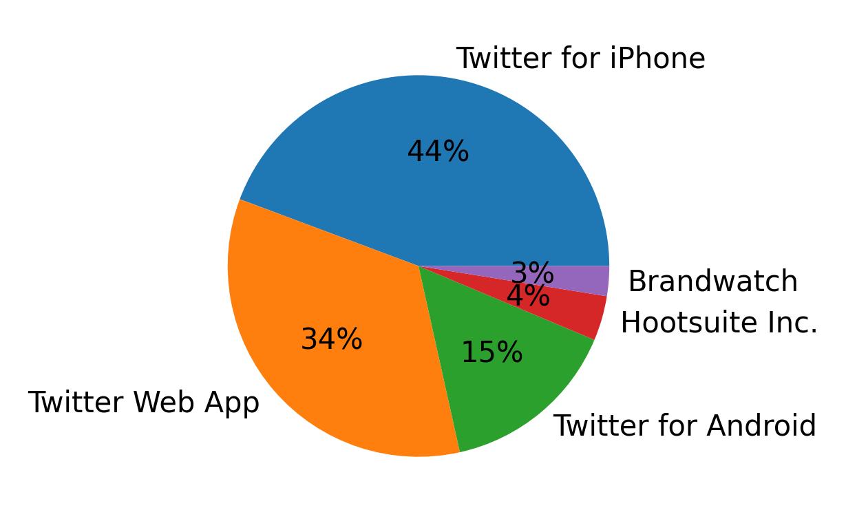 Devices used to tweet