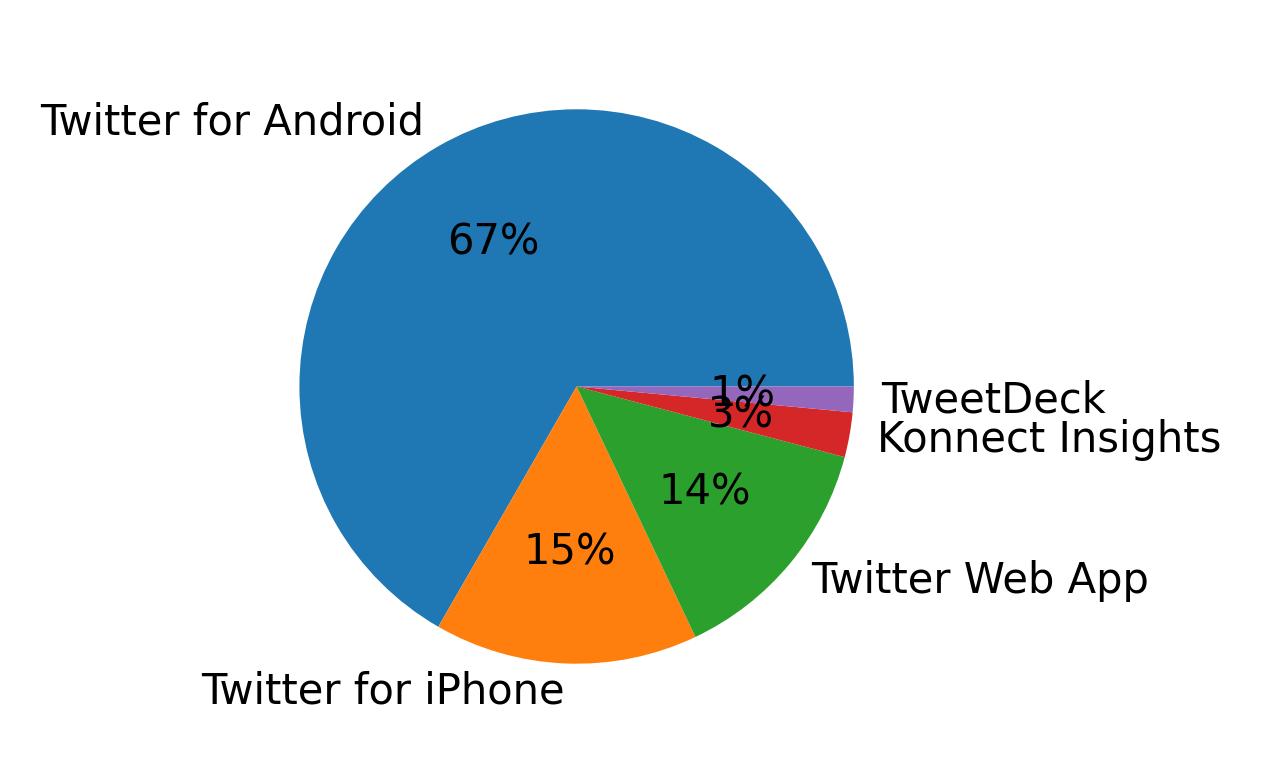 Perangkat yang digunakan untuk tweet