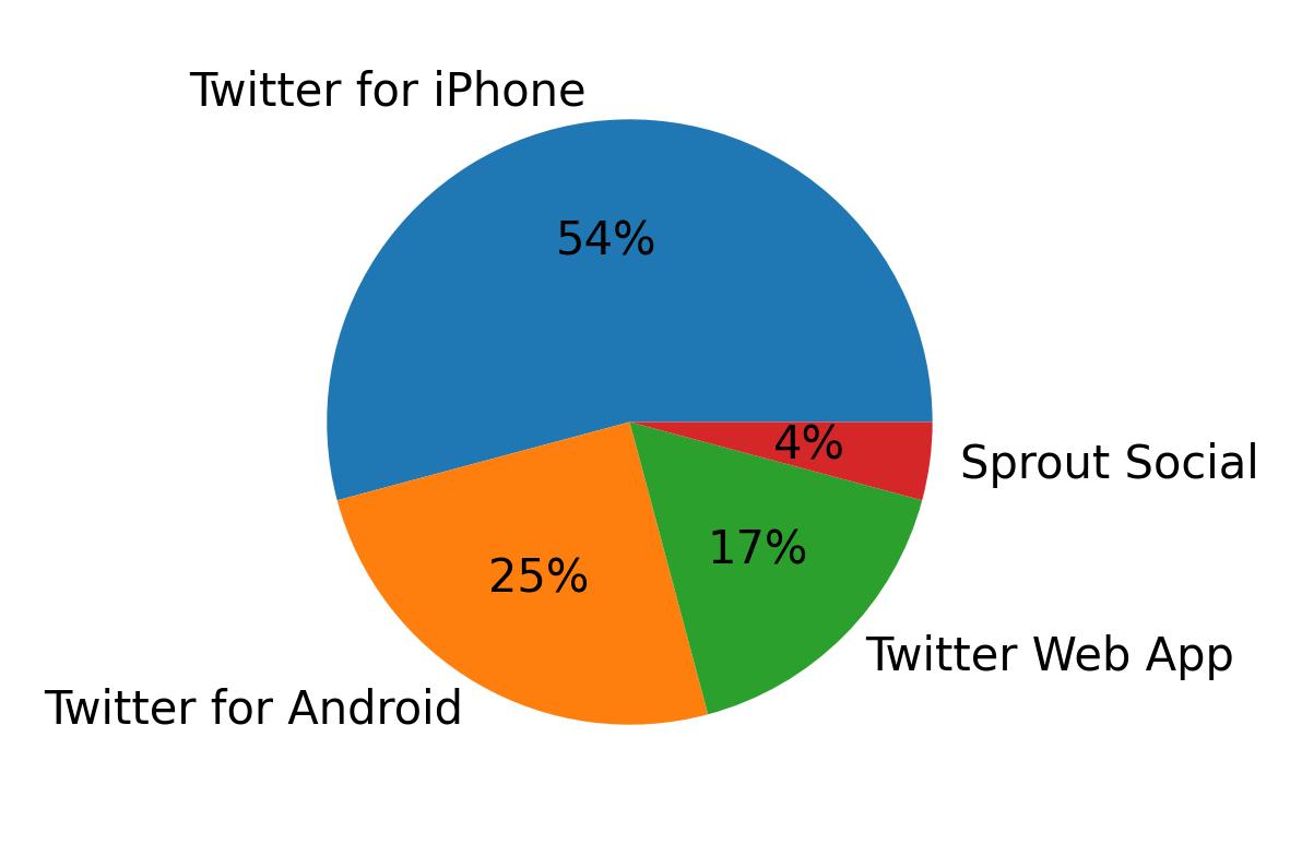 الأجهزة المستخدمة للتغريد