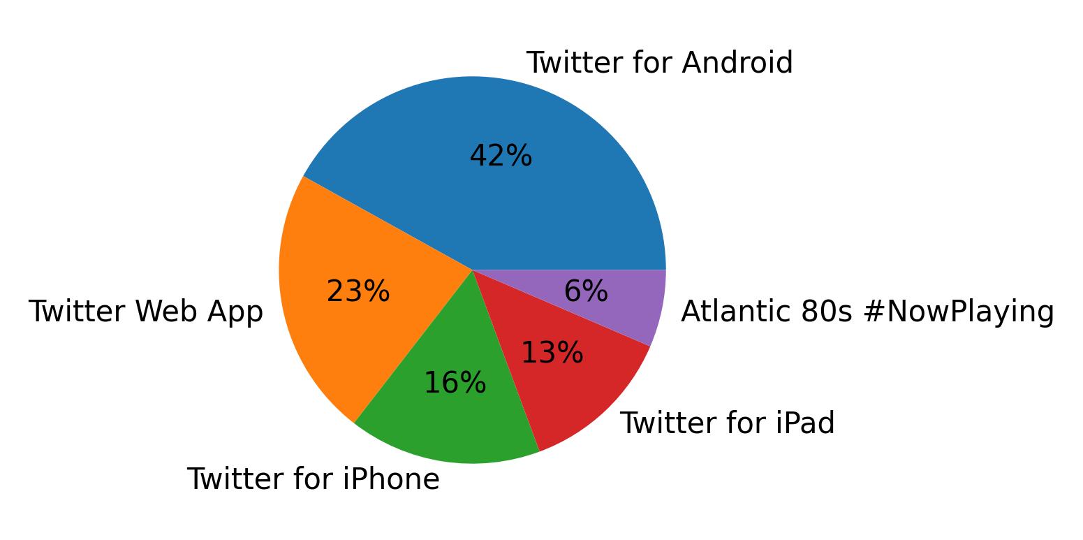 Tweet icin kullanilan cihazlar
