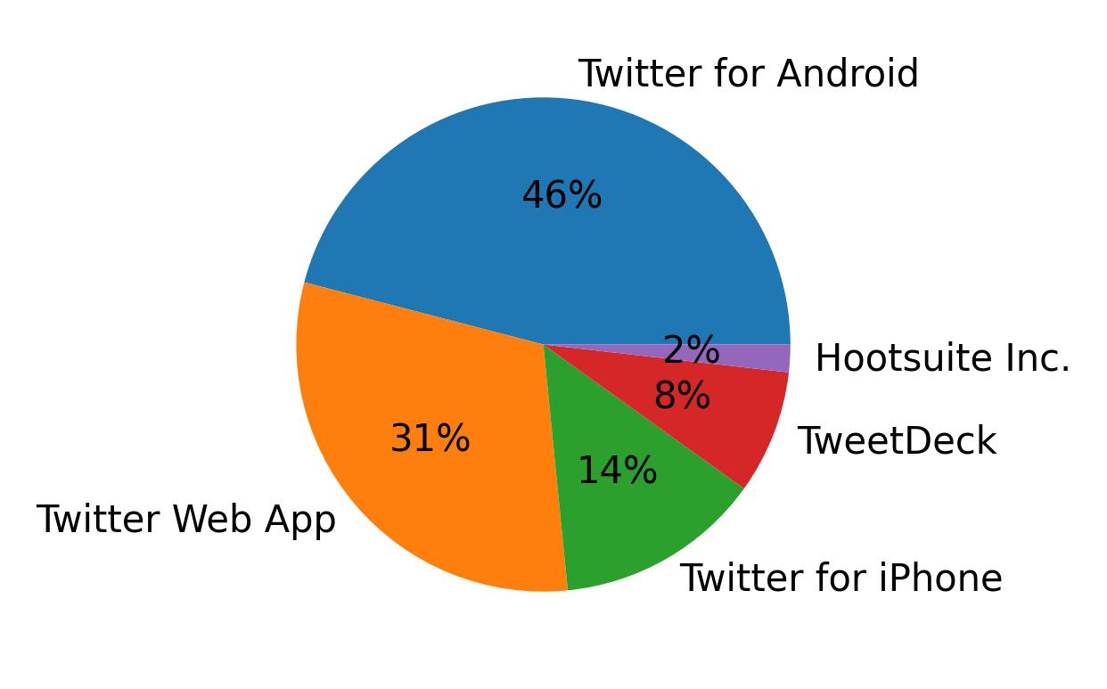 Dispositivos utilizados para tweetar