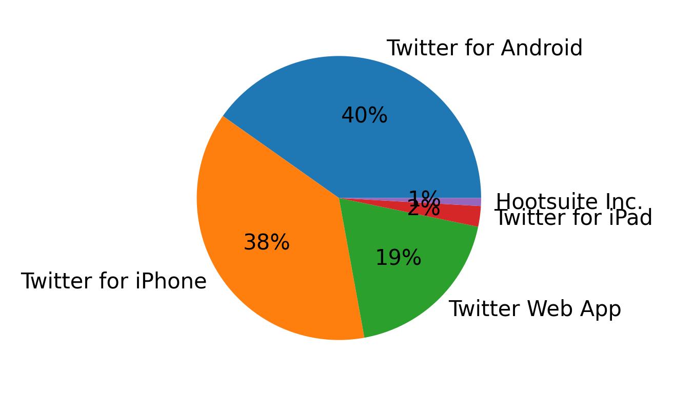 Devices used to tweet
