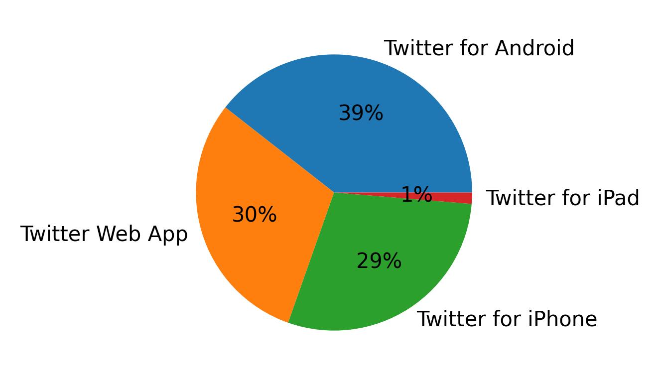 Dispositivos utilizados para tweetar