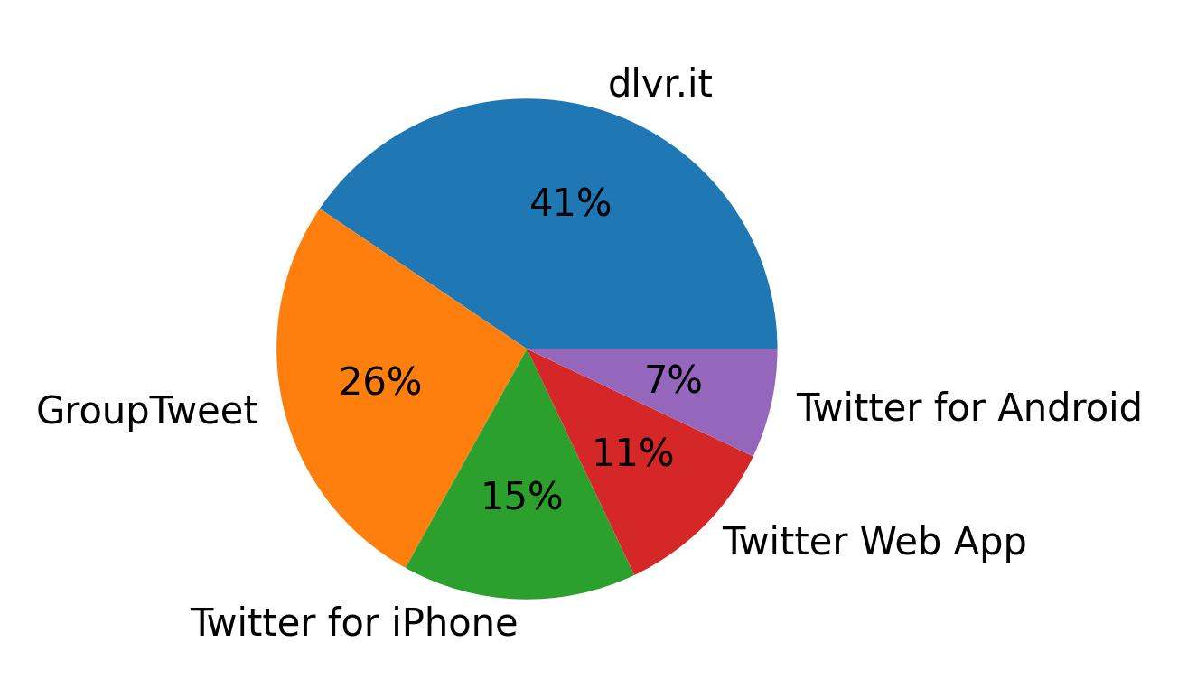 Dispositivos utilizados para tweetar