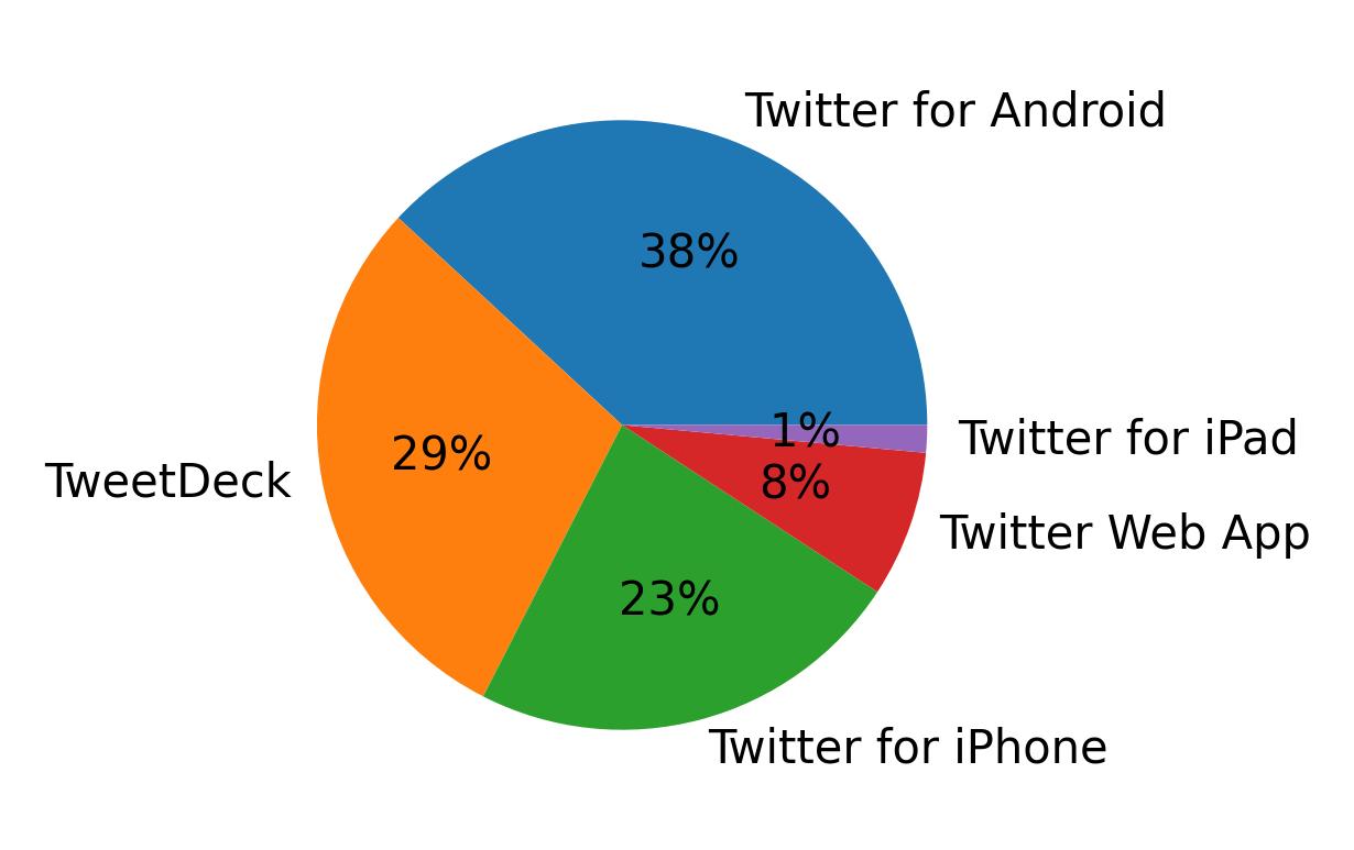 Dispositivos utilizados para tweetar