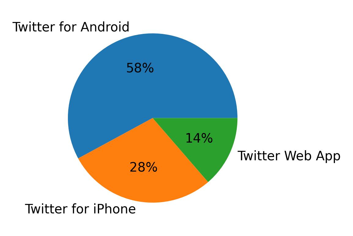 Devices used to tweet
