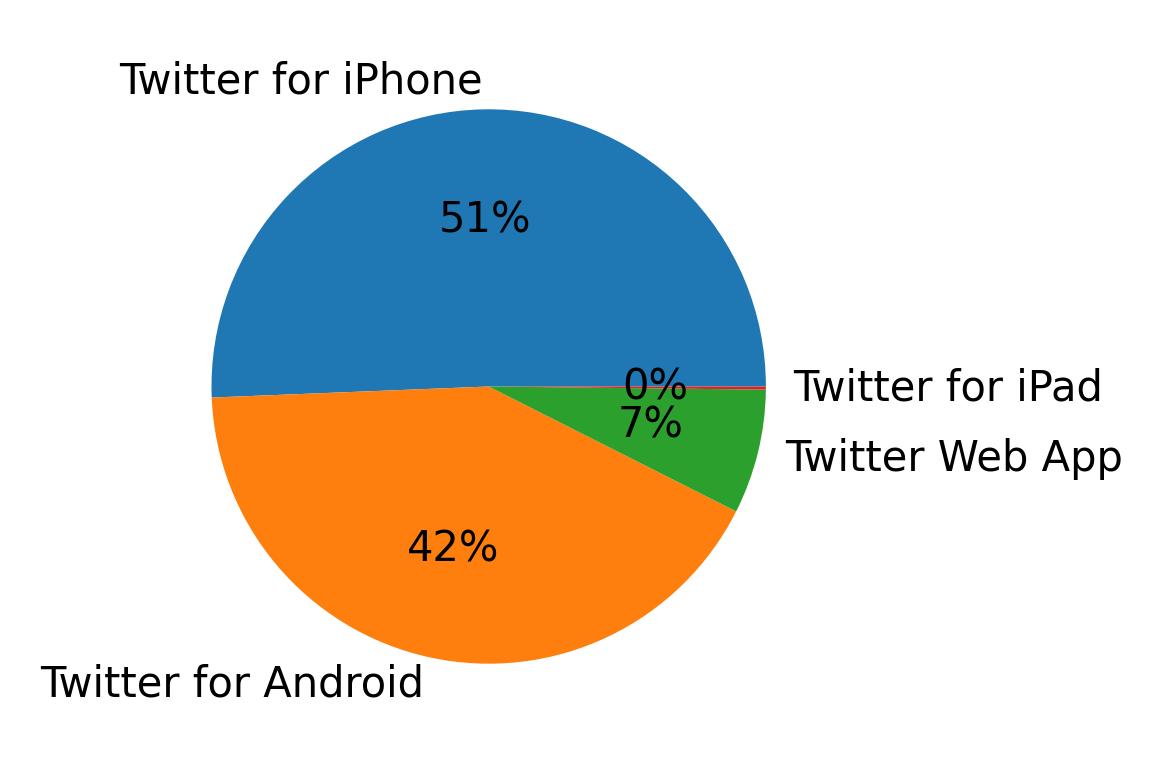 Devices used to tweet
