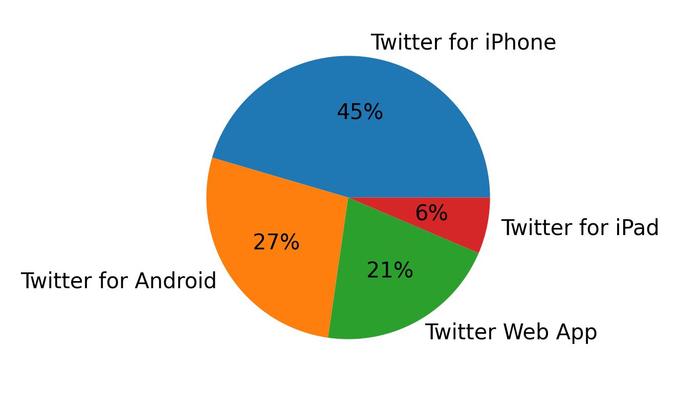 Tweet icin kullanilan cihazlar