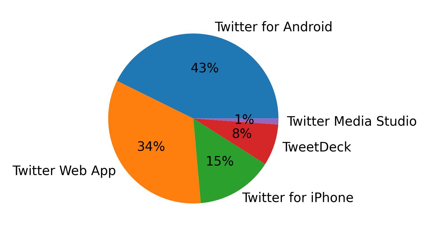Dispositivos utilizados para tweetar