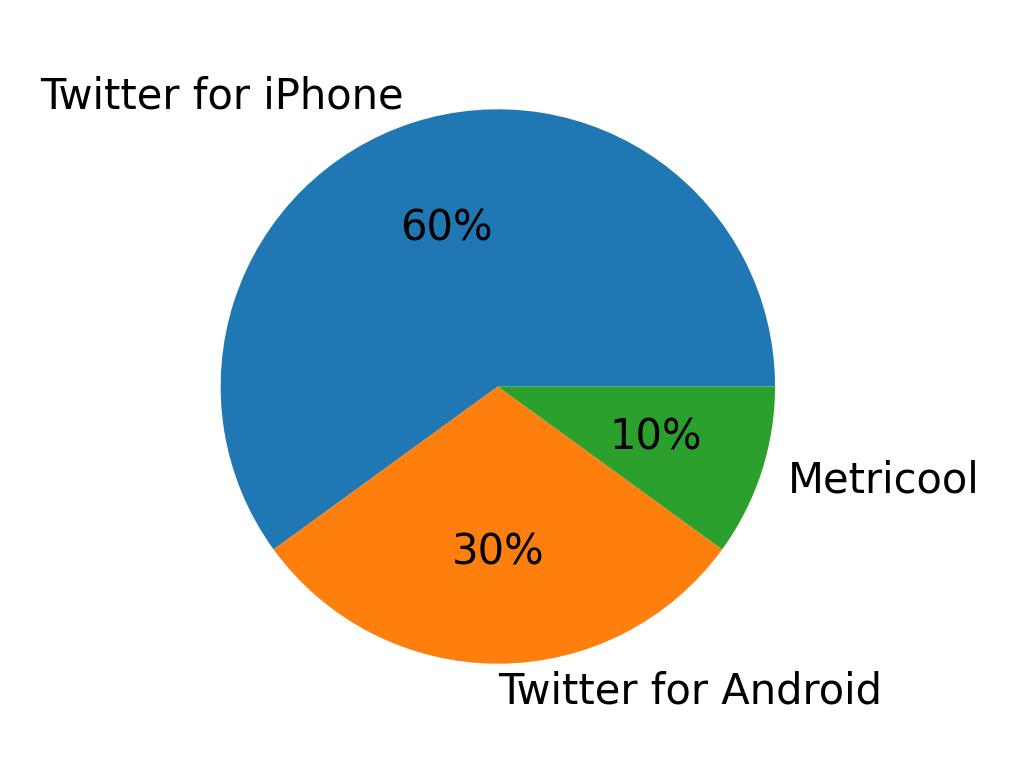 Devices used to tweet