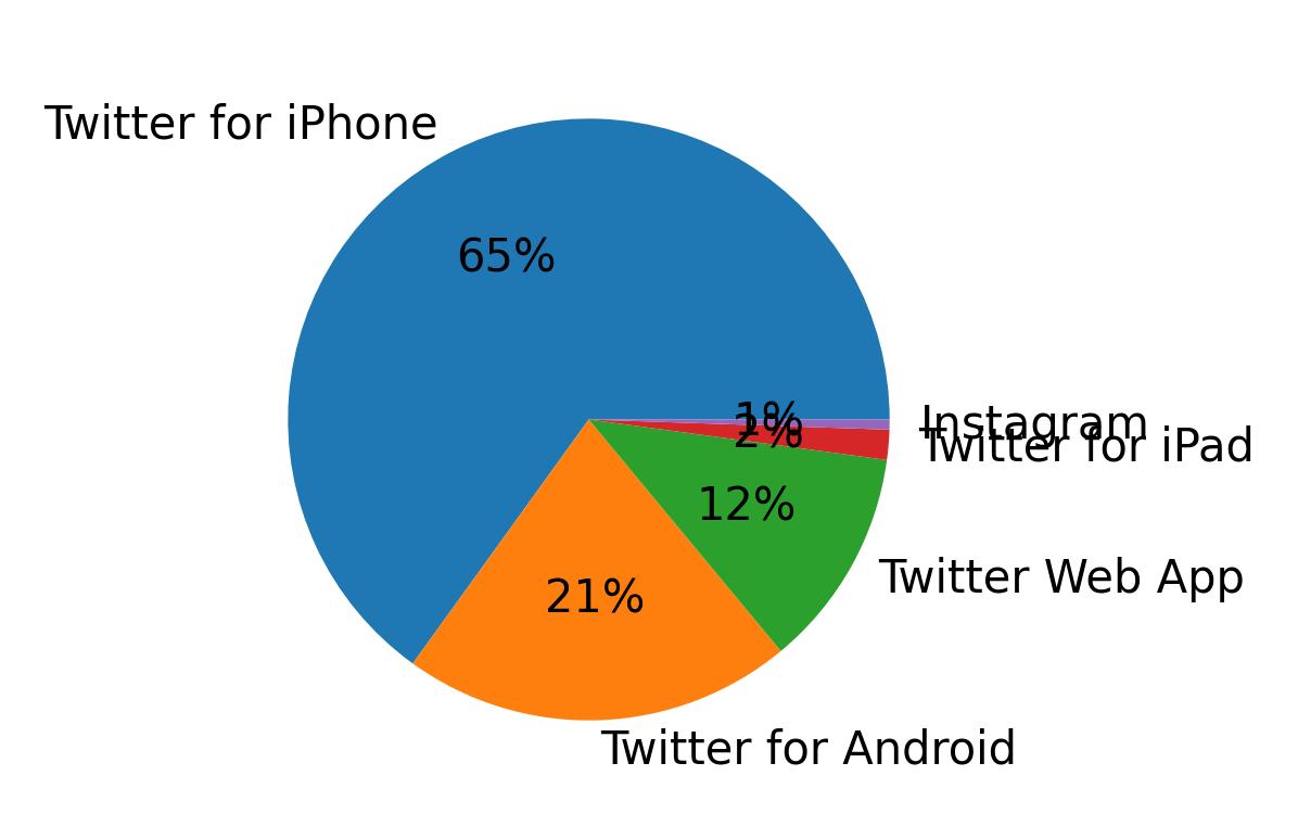 Tweet icin kullanilan cihazlar